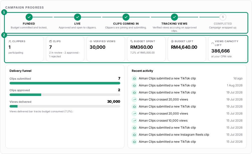 Campaign progress tracker with the five-stage stepper and live metrics strip highlighted