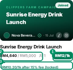 Campaign card showing the RM12 per 1k rate badge, remaining budget and net rate after fee