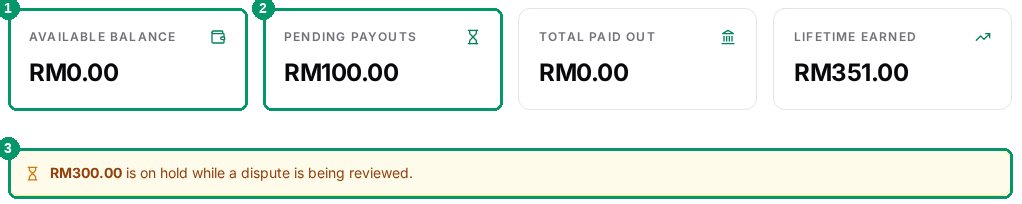 Wallet stats row with available balance, pending payouts and the dispute hold banner highlighted